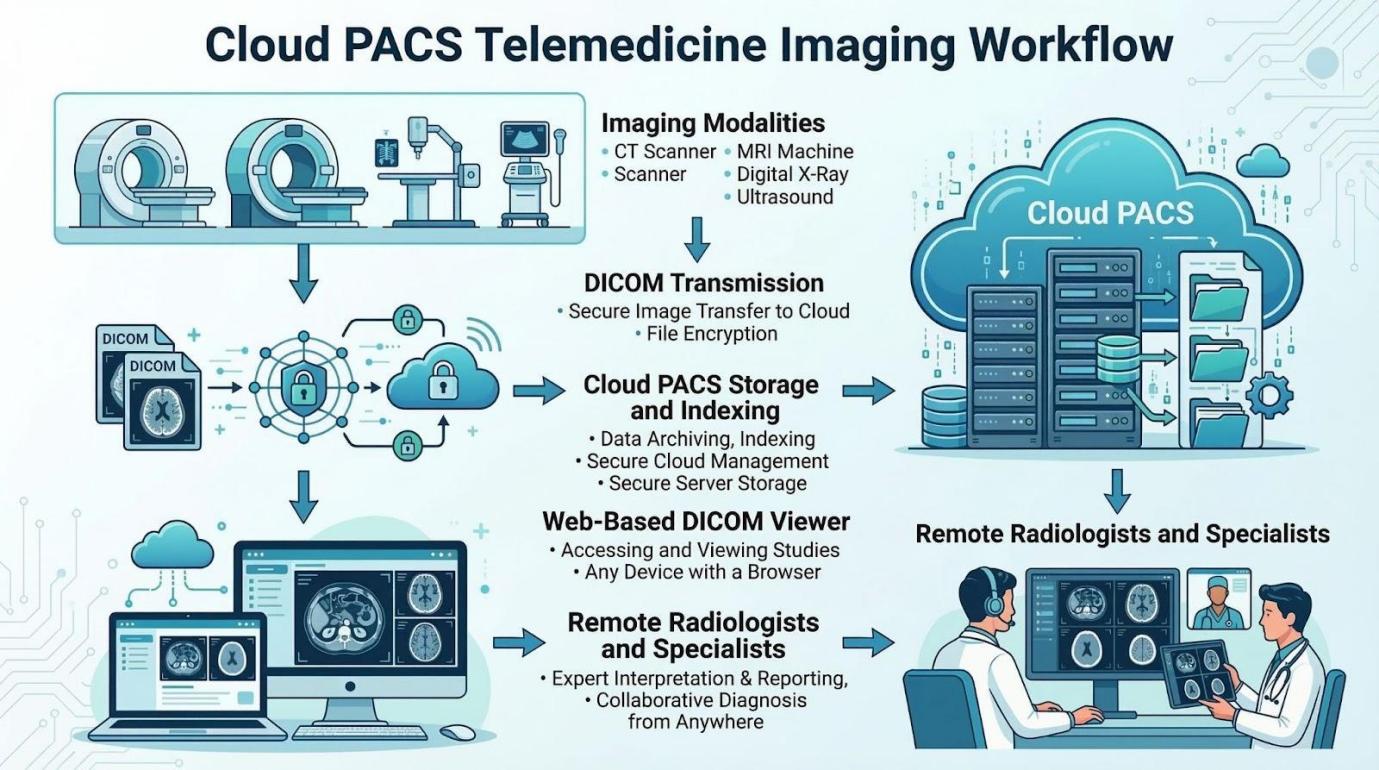 Hoe cloudgebaseerd PACS telegeneeskunde en diagnostiek op afstand revolutioneert - Gepresenteerd door PostDICOM
